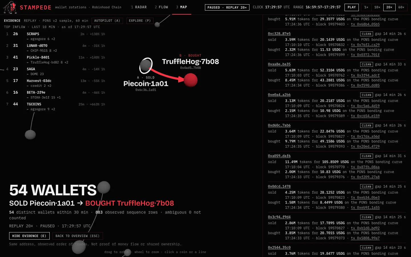 MAP presentation layout with the caption 54 WALLETS SOLD Piecoin·1a01 → BOUGHT TruffleHog·7b08, 883 observed sequence rows, and the evidence panel on the right listing wallets with their sold and bought transactions, blocks, times and grades